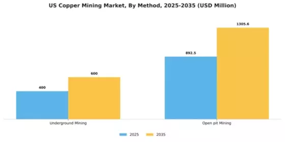 US Copper Mining Market Segment Image 2