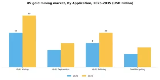 US Gold Mining Market Segment Image 0