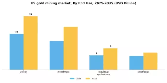 US Gold Mining Market Segment Image 1