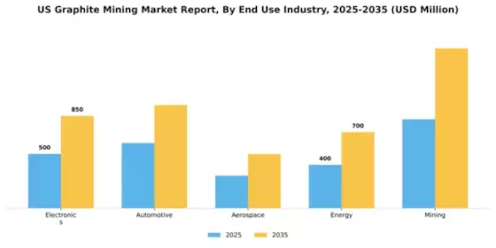 US Graphite Mining Market Segment Image 1