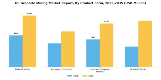 US Graphite Mining Market Segment Image 2