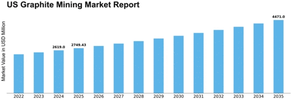 US Graphite Mining Market Size