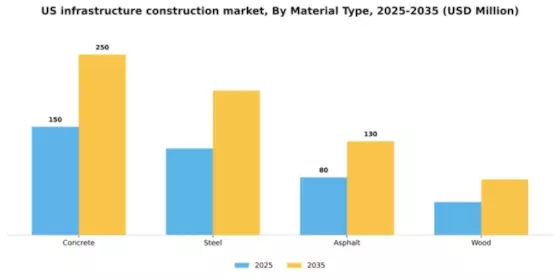 US Infrastructure Construction Market Segment Image 3