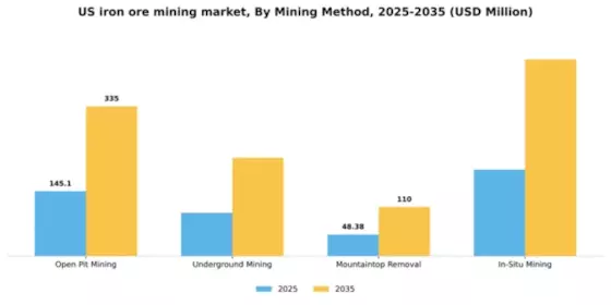 US Iron Ore Mining Market Segment Image 3