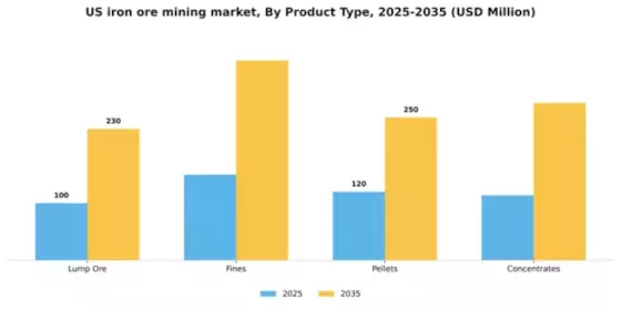 US Iron Ore Mining Market Segment Image 4
