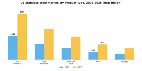 US Stainless Steel Market Segment Image 4