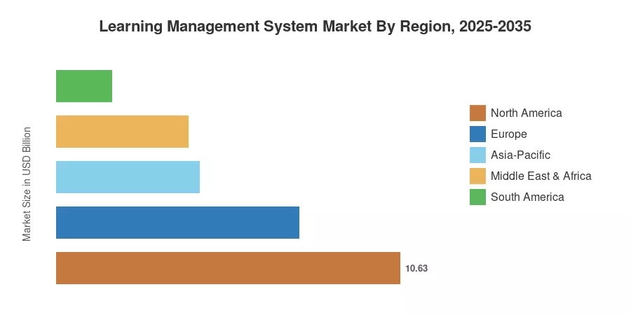 Marché des systèmes de gestion de l'apprentissage par région, 2025-2035