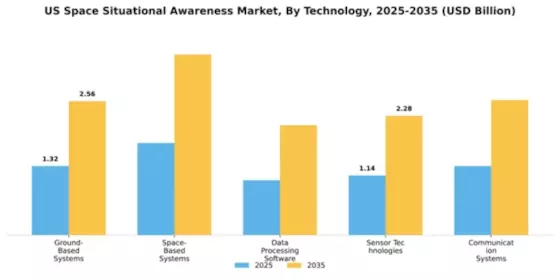 US Space Situational Awareness Market Segment Image 4