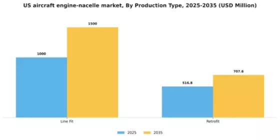 US Aircraft Engine Nacelle Market Segment Image 3