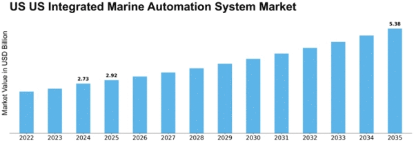 US Integrated Marine Automation System Market Size