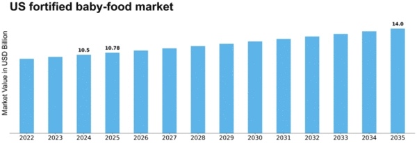 US Fortified Baby Food Market Size