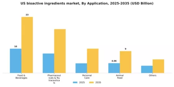 US Bioactive Ingredients Market Segment Image 0