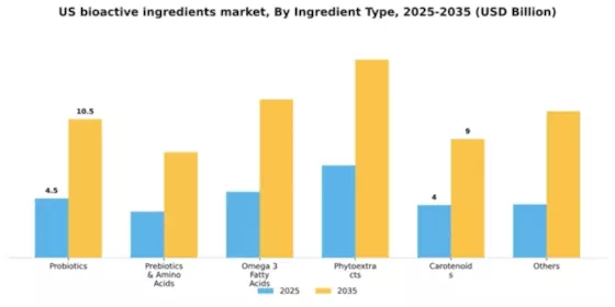 US Bioactive Ingredients Market Segment Image 1