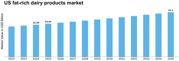 US Fat Rich Dairy Products Market Size