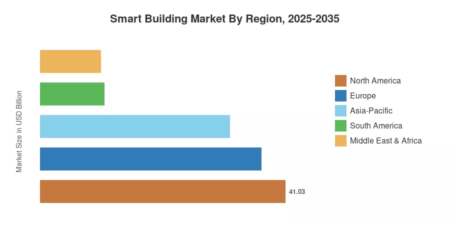 Smart Building Market By Region, 2025-2035