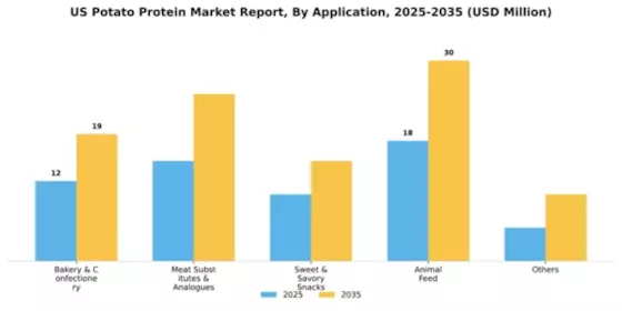 US Potato protein market Segment Image 0