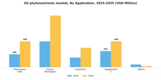 US Phytonutrients Market Segment Image 0