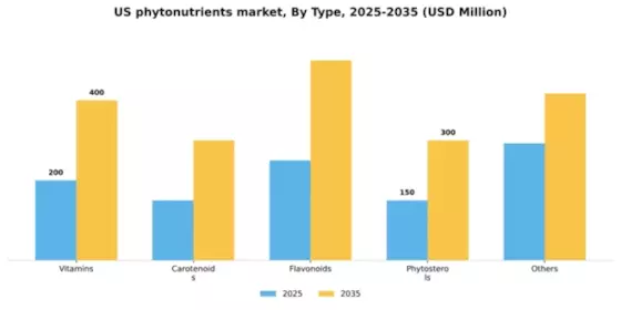 US Phytonutrients Market Segment Image 1