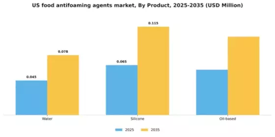 US Food Antifoaming Agents Market Segment Image 2