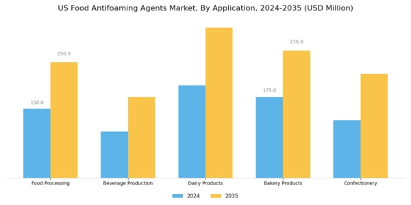 US Food Antifoaming Agents Market Segment Image 0