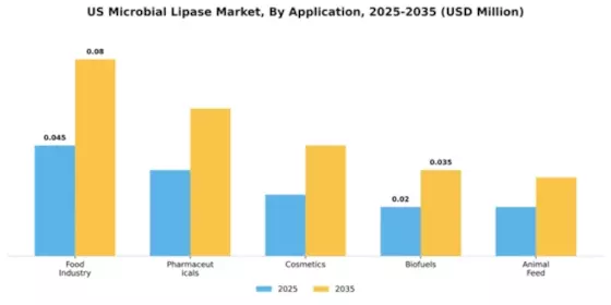US Microbial Lipase Market Segment Image 0