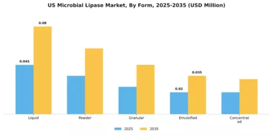 US Microbial Lipase Market Segment Image 1