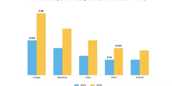 US Microbial Lipase Market Segment Image 2