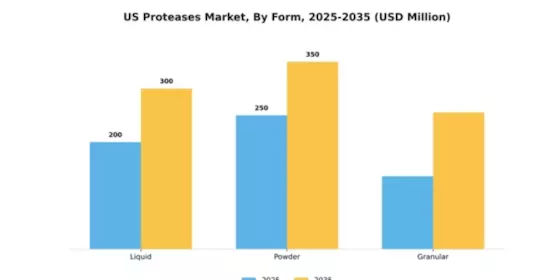 US Proteases Market Segment Image 1