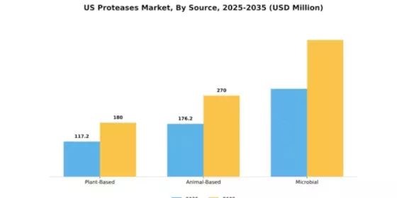 US Proteases Market Segment Image 2