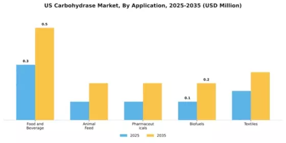 US Carbohydrase Market Segment Image 0
