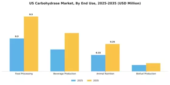 US Carbohydrase Market Segment Image 1