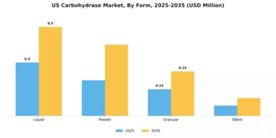 US Carbohydrase Market Segment Image 2