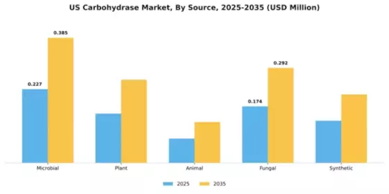 US Carbohydrase Market Segment Image 3