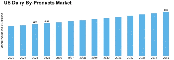 US Dairy By Products Market Size