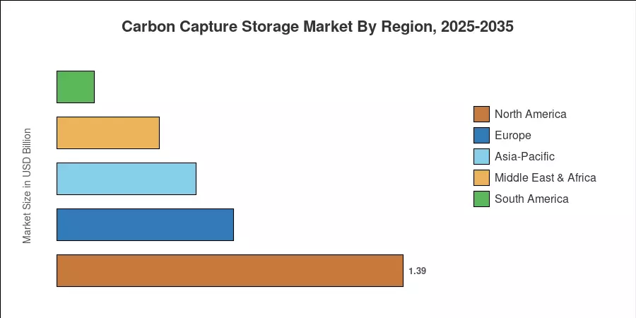 Carbon Capture Storage Market By Region, 2025-2035