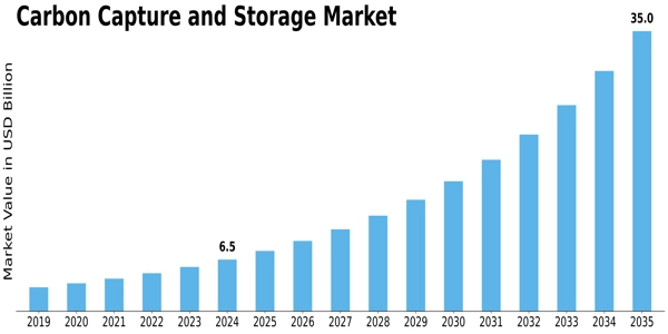 Carbon Capture Storage Market Size