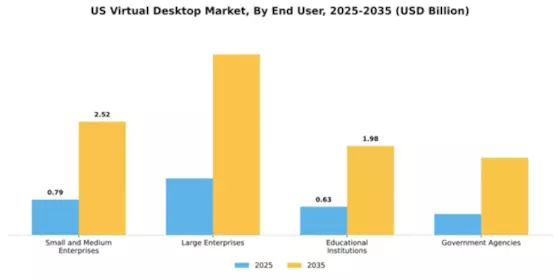 US Virtual Desktop Market Segment Image 2