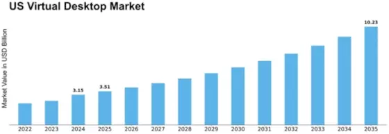 US Virtual Desktop Market Size