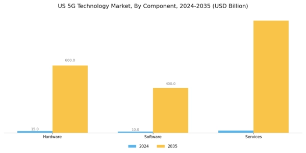 US 5g mm wave technology Market Segment Image 0