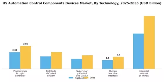 US Automation Control Components Devices Market Segment Image 3