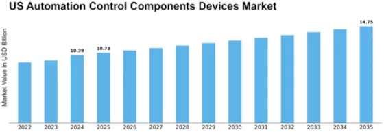 US Automation Control Components Devices Market Size