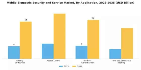 Mobile Biometric Security Service Market Segment Image 0
