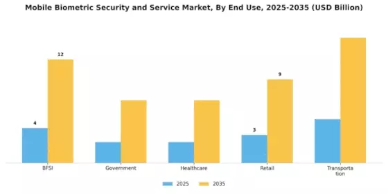 Mobile Biometric Security Service Market Segment Image 2
