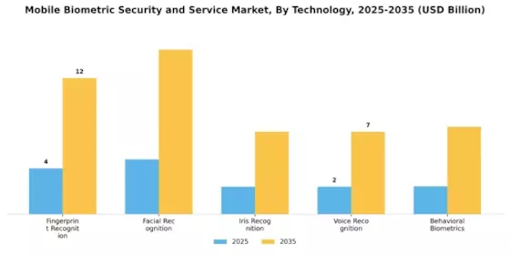 Mobile Biometric Security Service Market Segment Image 3