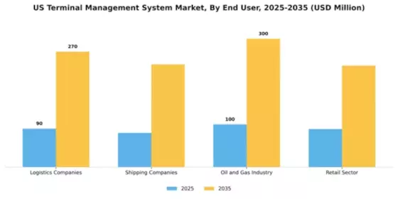 US Terminal Management System Market Segment Image 2