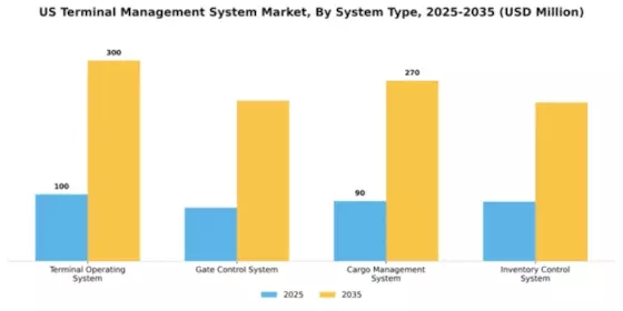 US Terminal Management System Market Segment Image 3