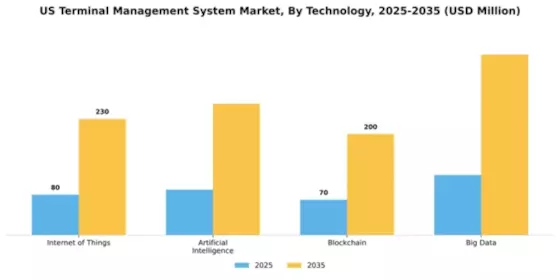 US Terminal Management System Market Segment Image 4
