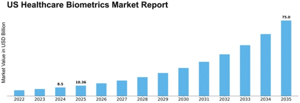 US Healthcare Biometrics Market Size
