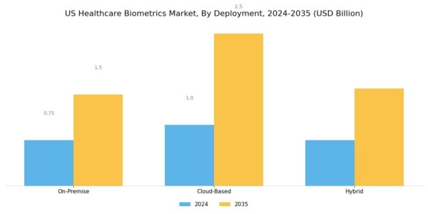 US Healthcare Biometrics Market Segment Image 3