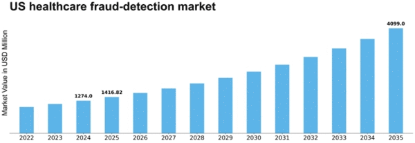 US Healthcare Fraud Detection Market Size